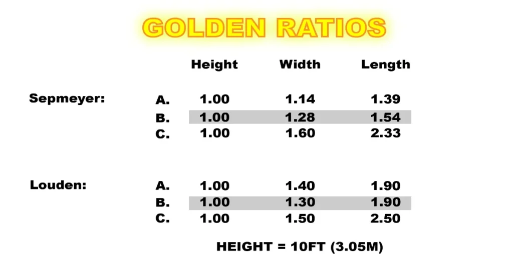 golden ratios refers to room dimensions which create the most even modal separation without context and these are six such examples