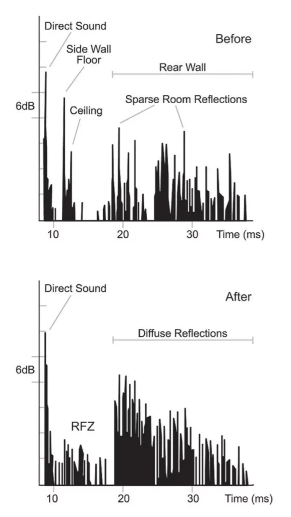 Impulse response inside a Reflection Free Zone. Credit: Cox and D’Antonio, Acoustic Absorbers And Diffusers, Spon Press, 2009.